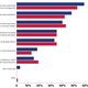 A majority of IT professionals say their job is too technical for non-technical management to understand.